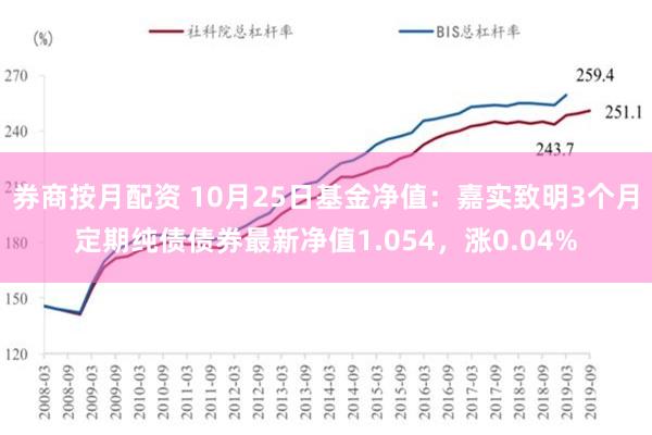 券商按月配资 10月25日基金净值：嘉实致明3个月定期纯债债券最新净值1.054，涨0.04%