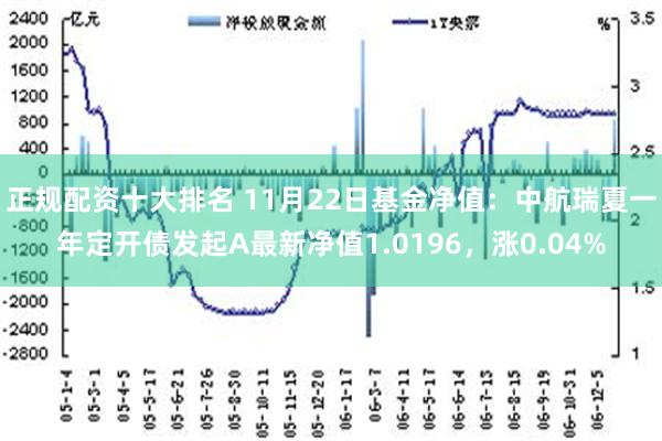 正规配资十大排名 11月22日基金净值：中航瑞夏一年定开债发起A最新净值1.0196，涨0.04%